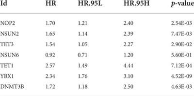 Diagnostic and prognostic value of m5C regulatory genes in hepatocellular carcinoma